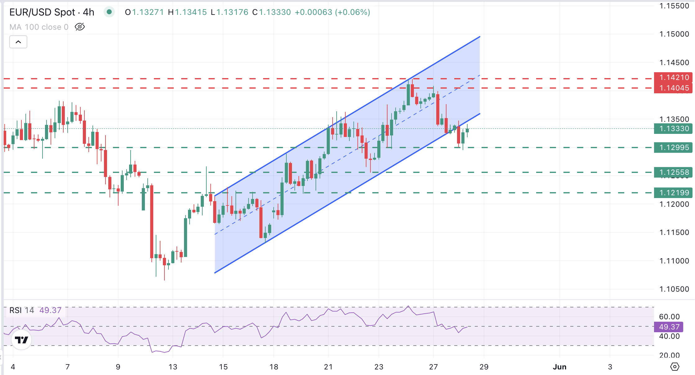 EUR/USD Grafik